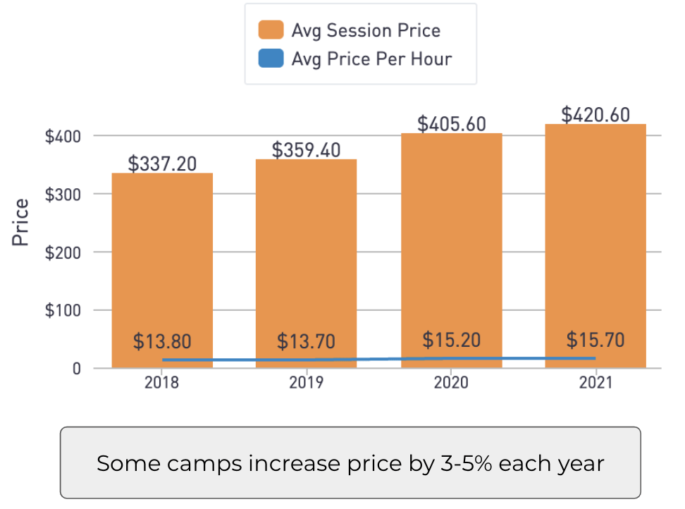 Higher Prices for Camps in 2022