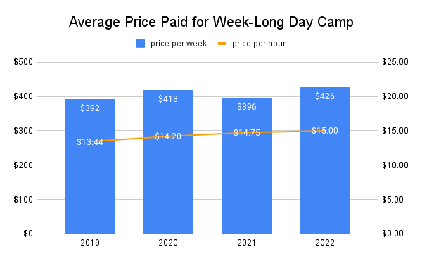 Summer Day Camp Pricing Trends: Average Price Paid for week-long day camp from 2019 to 2022