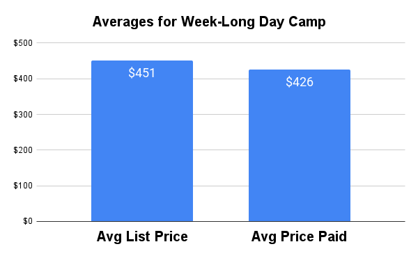 Summer Day Camp Pricing Trends: Average List Price vs. Average Price Paid with discounts and extended care
