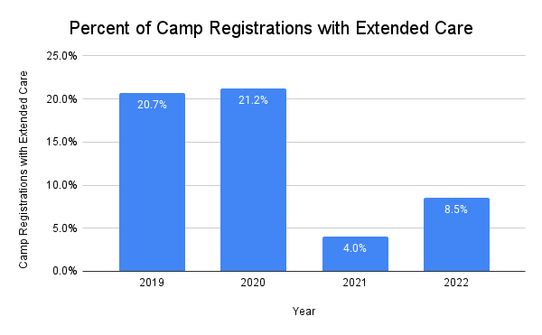 Summer Day Camp Pricing Trends: Percentage of Camp registrations with extended care from 2019 to 2022